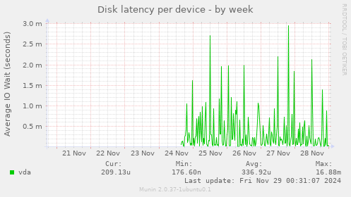 Disk latency per device