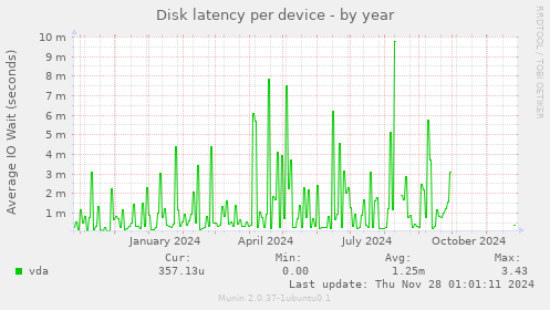 Disk latency per device