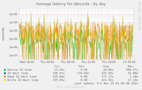 Average latency for /dev/vda