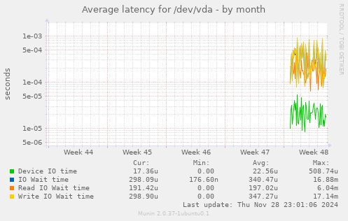 Average latency for /dev/vda