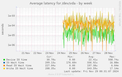 Average latency for /dev/vda