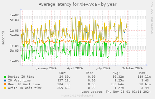 Average latency for /dev/vda