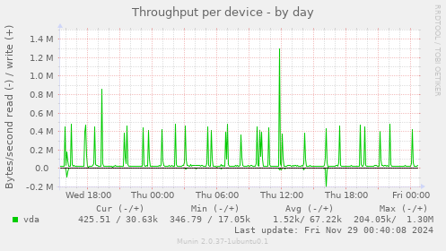 Throughput per device