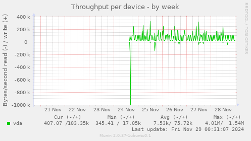 Throughput per device