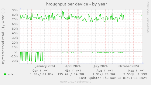 Throughput per device