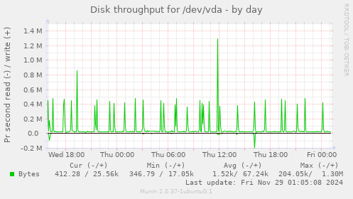 Disk throughput for /dev/vda