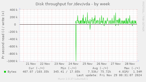 Disk throughput for /dev/vda