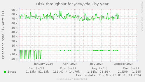 Disk throughput for /dev/vda