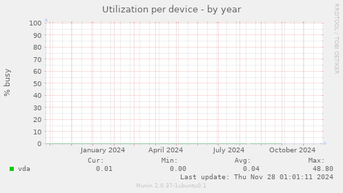 Utilization per device