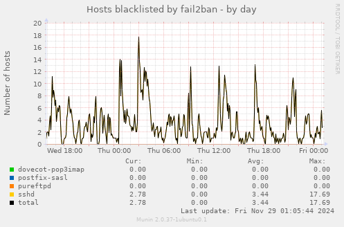 Hosts blacklisted by fail2ban