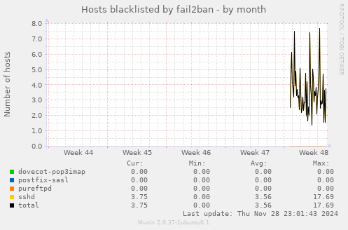 Hosts blacklisted by fail2ban