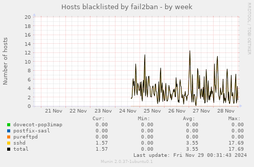 Hosts blacklisted by fail2ban