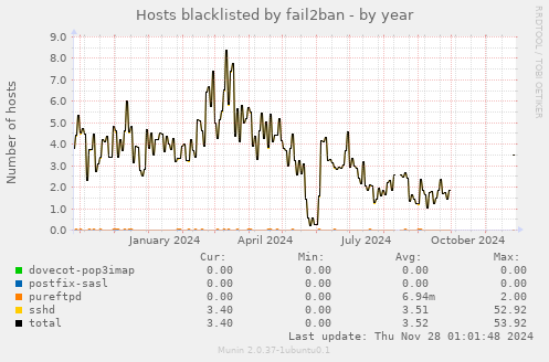 Hosts blacklisted by fail2ban