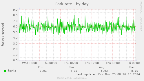 Fork rate