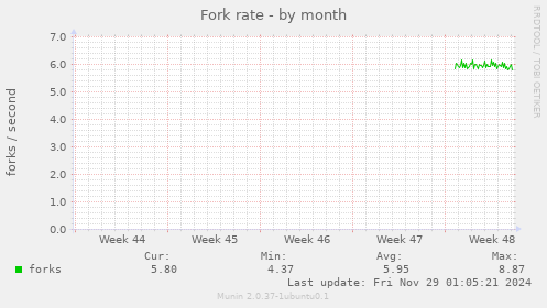 Fork rate