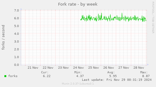 Fork rate