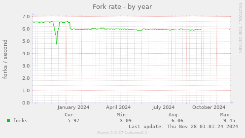 Fork rate