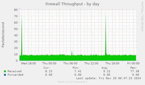 Firewall Throughput