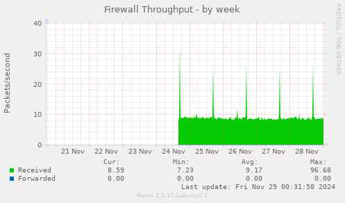 Firewall Throughput