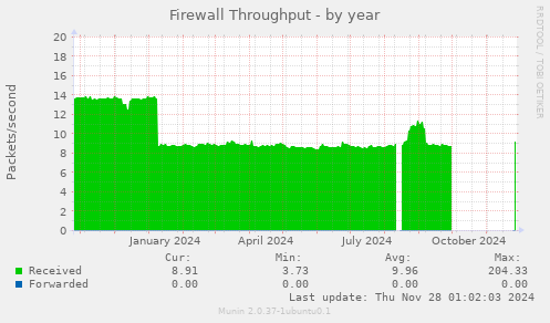 Firewall Throughput