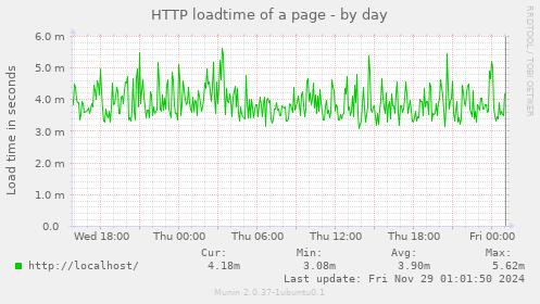 HTTP loadtime of a page