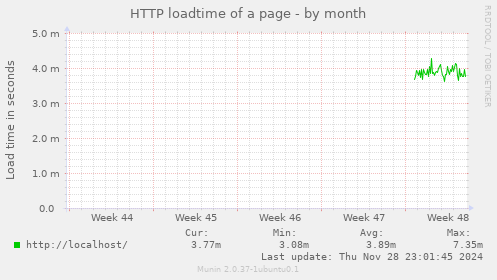 HTTP loadtime of a page