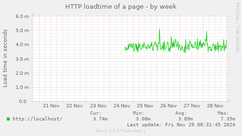 HTTP loadtime of a page