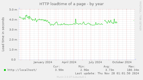 HTTP loadtime of a page