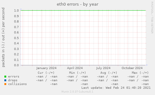 eth0 errors