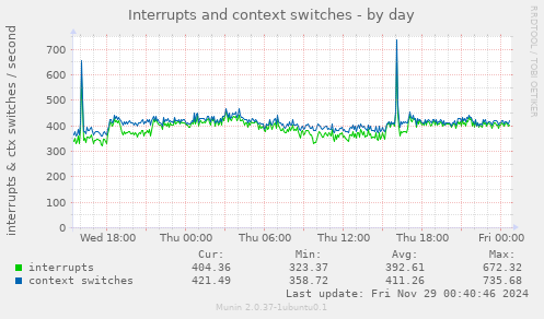 Interrupts and context switches