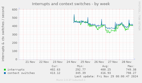 Interrupts and context switches