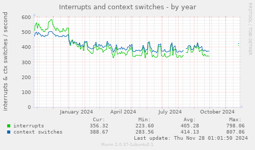 Interrupts and context switches