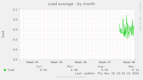 Load average