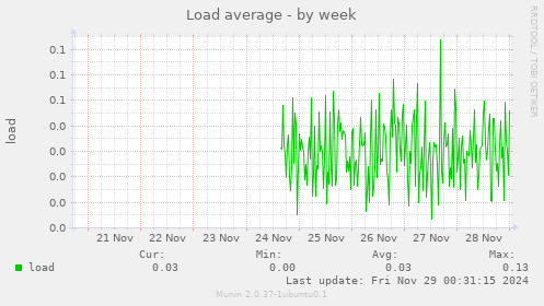 Load average