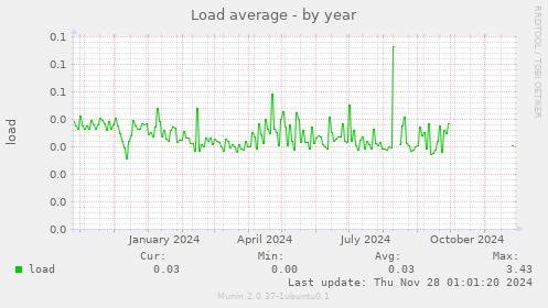 Load average