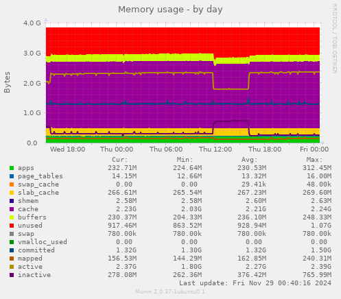 Memory usage