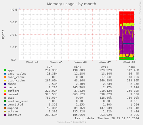 Memory usage