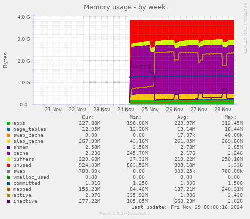 Memory usage