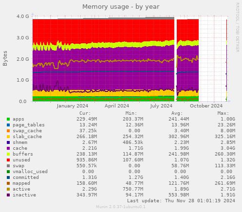 Memory usage