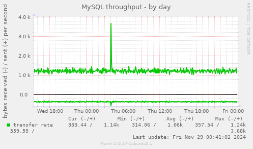 MySQL throughput