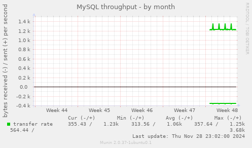 MySQL throughput