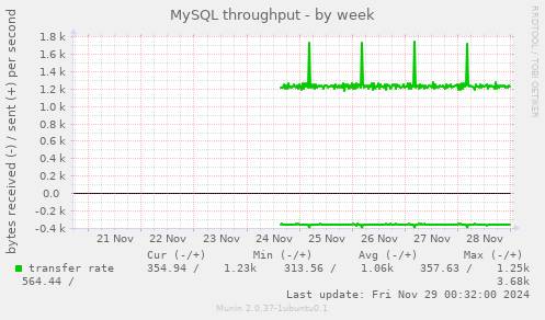 MySQL throughput