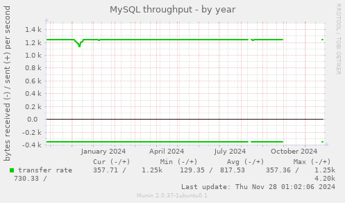 MySQL throughput