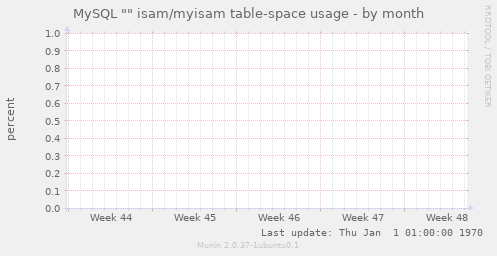 MySQL "" isam/myisam table-space usage