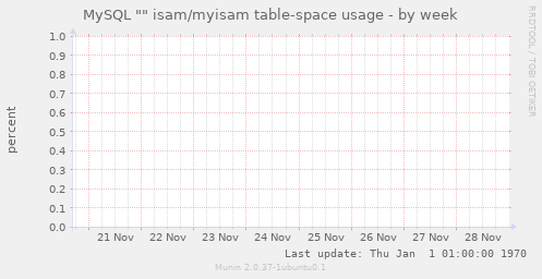 MySQL "" isam/myisam table-space usage