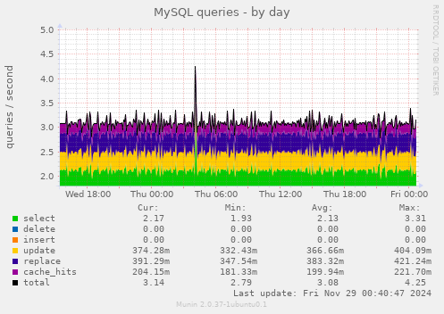 MySQL queries