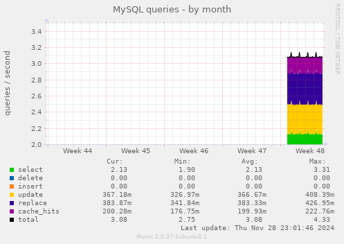 MySQL queries