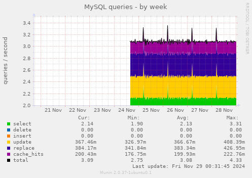 MySQL queries