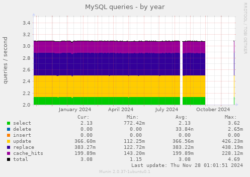 MySQL queries