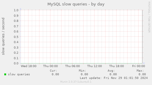 MySQL slow queries